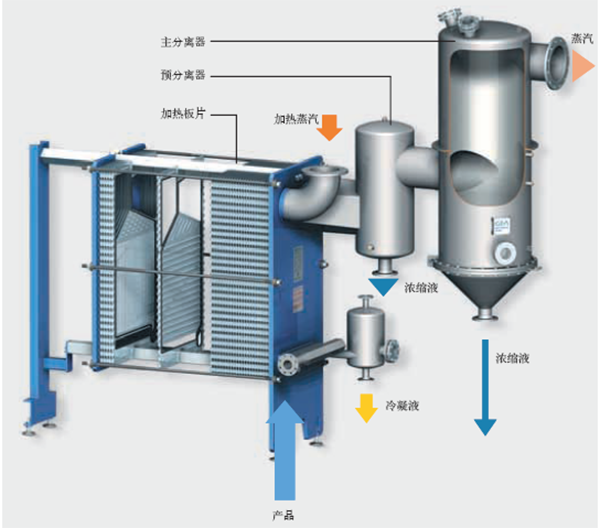 板式蒸發(fā)器-普瑞普勒中標國內糖業(yè)項目